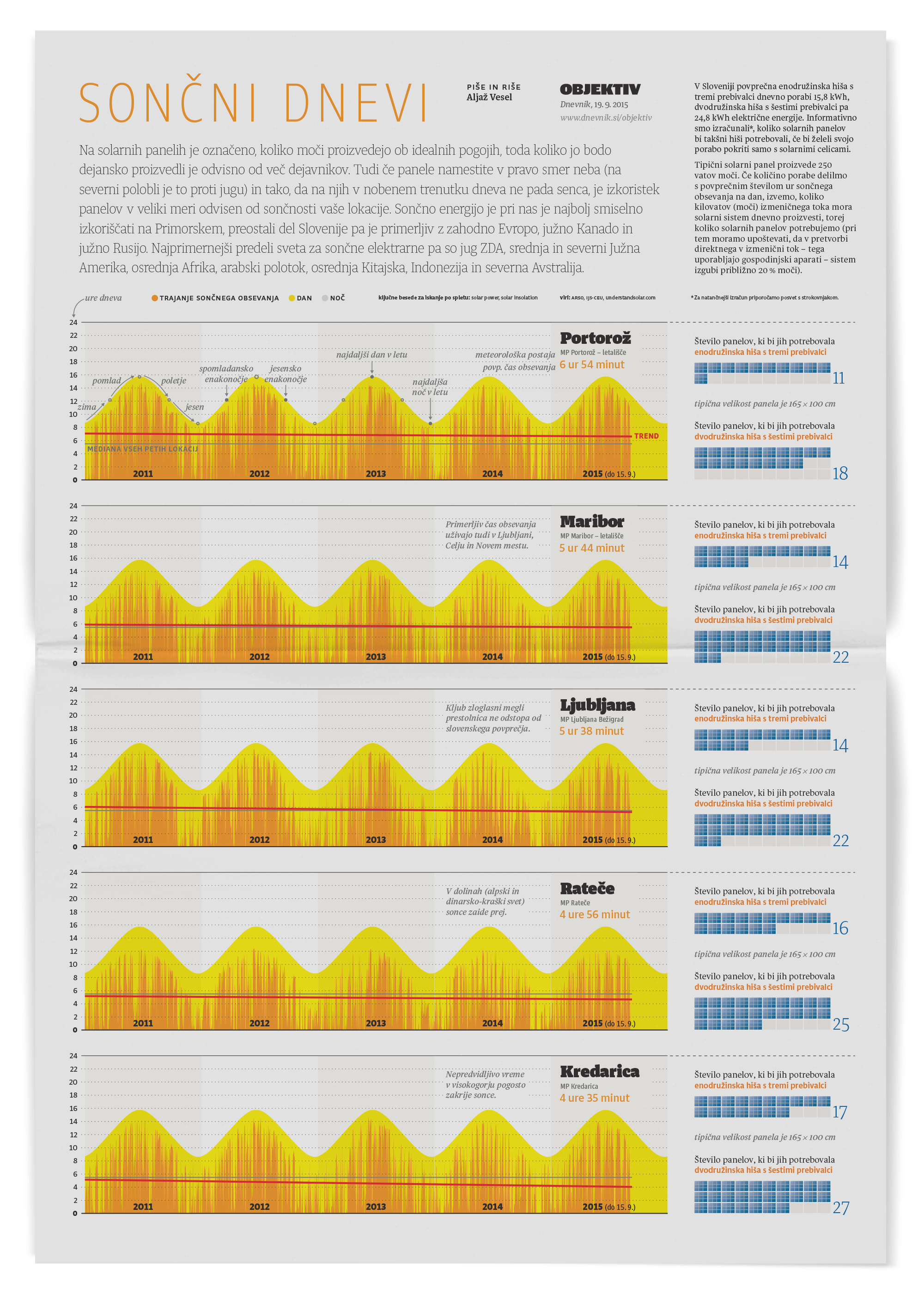 Charts of sunny days, per location.