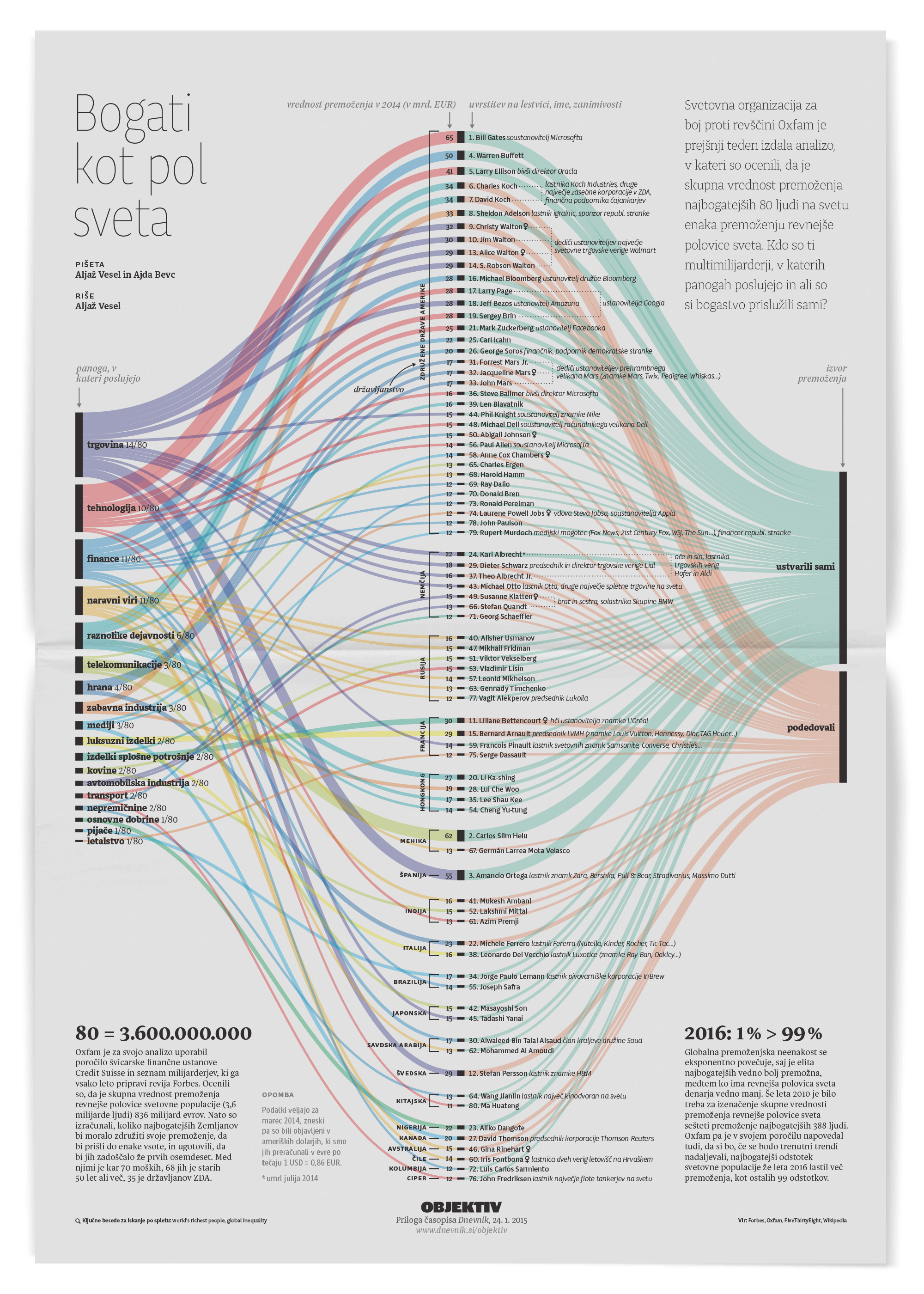 Sankey diagram presenting sources of wealth.