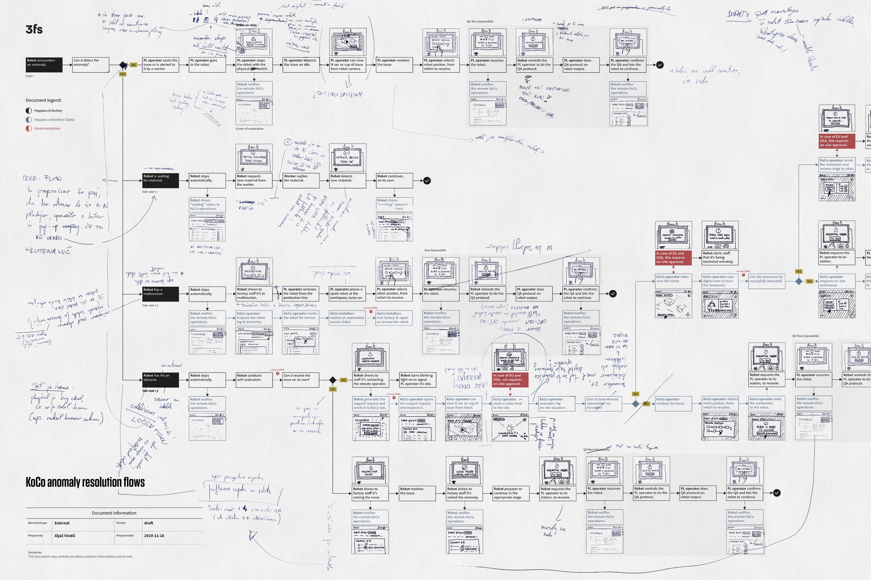 Flowchart with feedback notes.