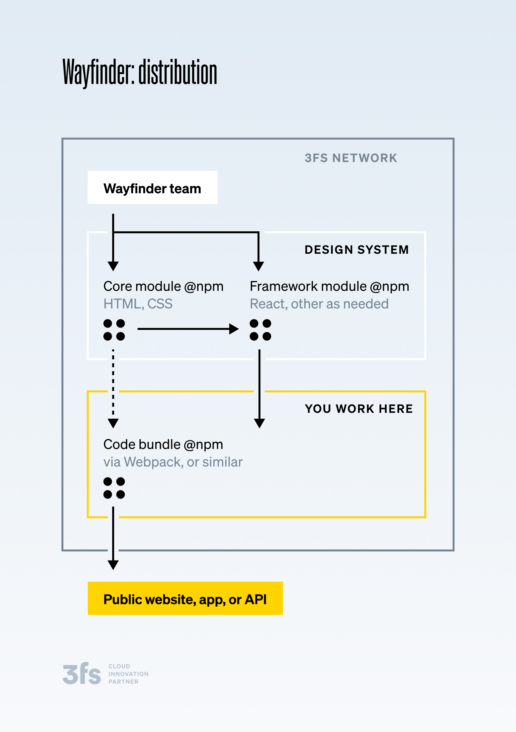 A diagram of design system distribution.