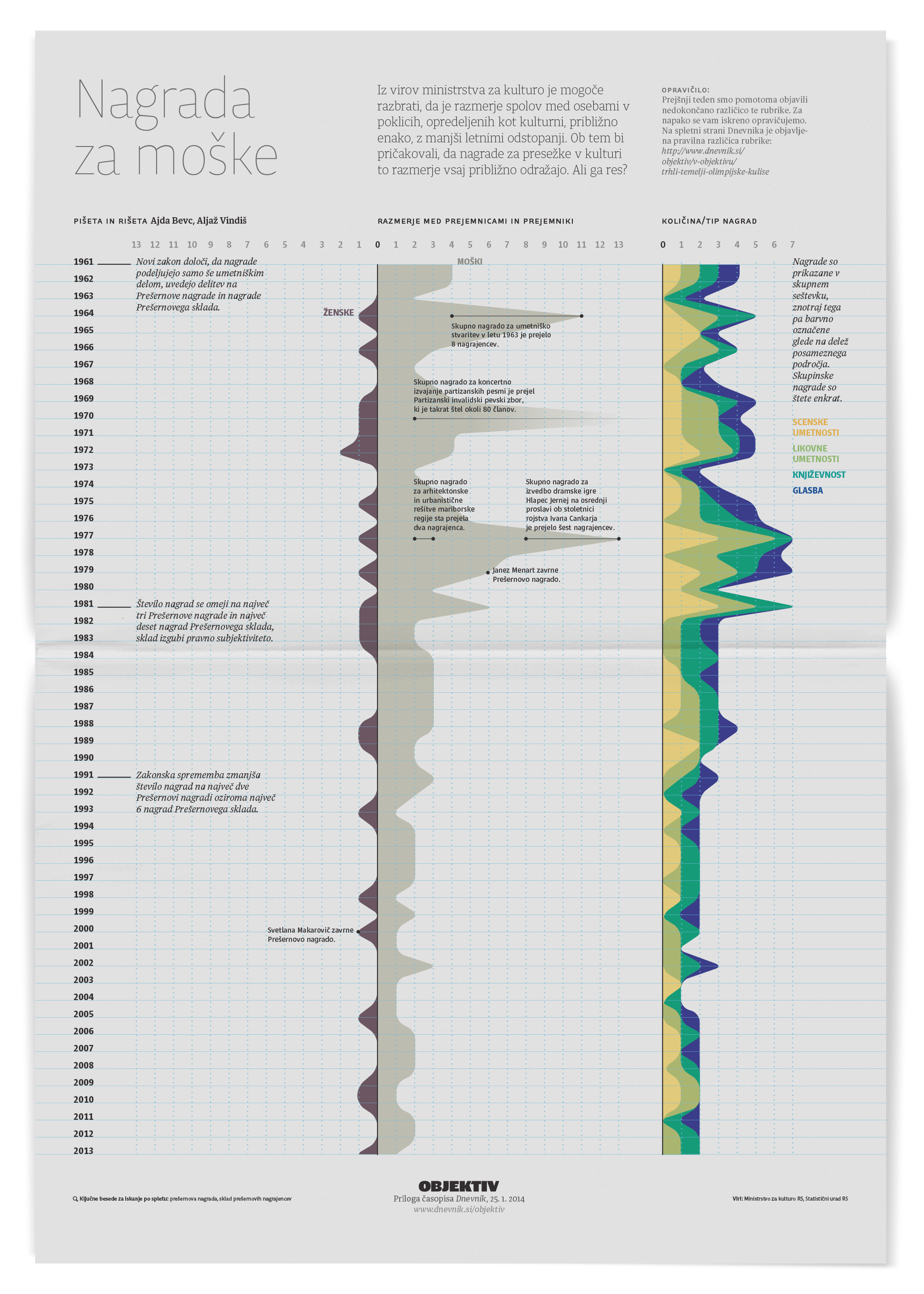 A chart of recipients of Slovene highest cultural award.