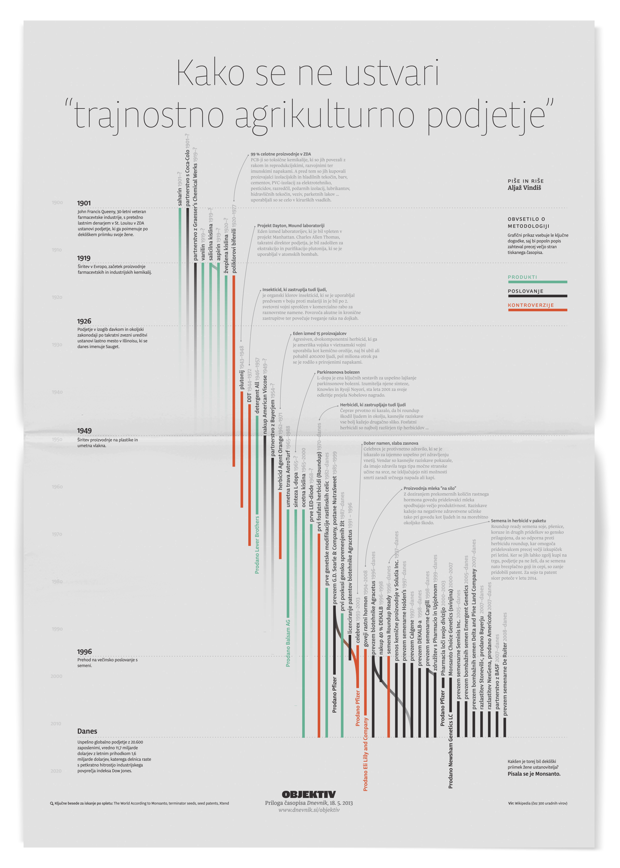 Timeline of events, related to Monsanto.