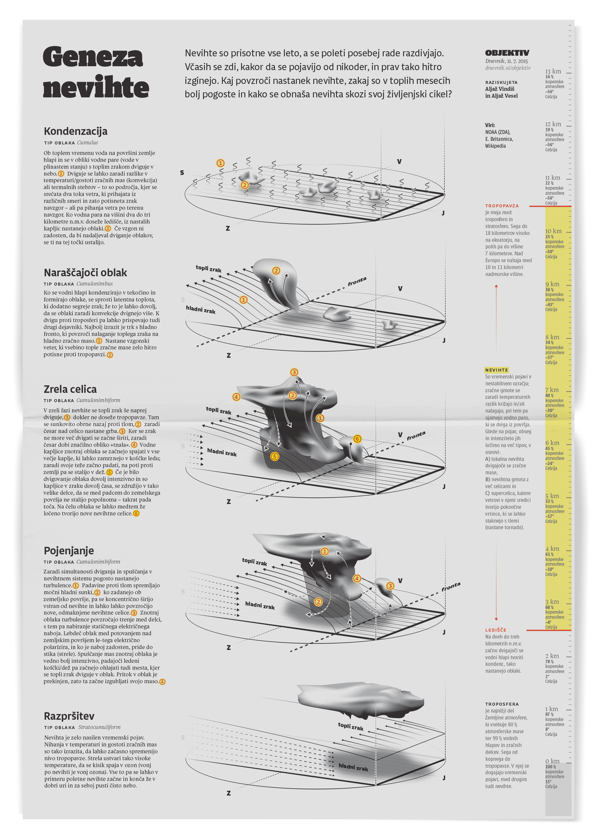 Illustration of a storm lifecycle.