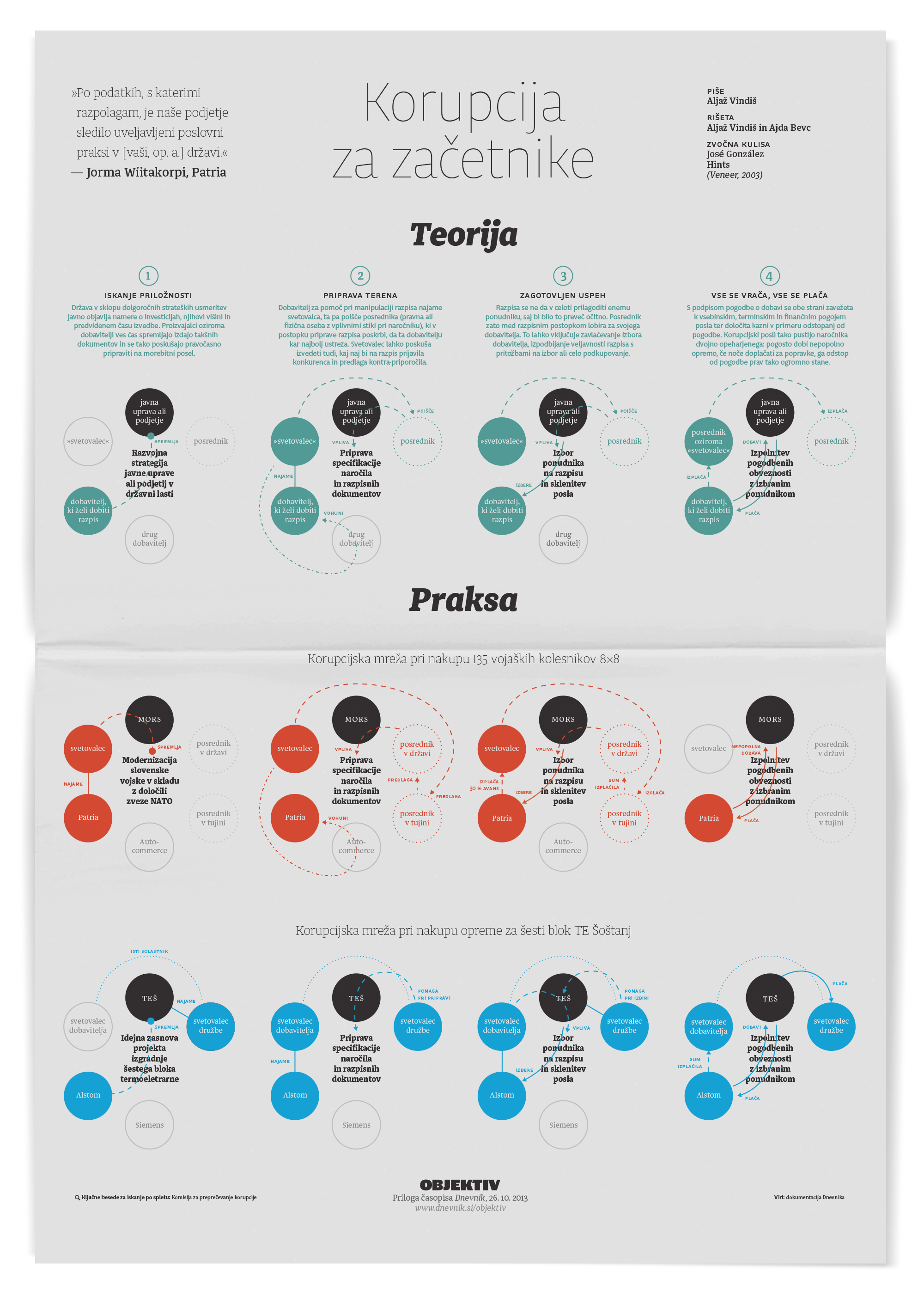 Flowcharts explaining corruptive acts.