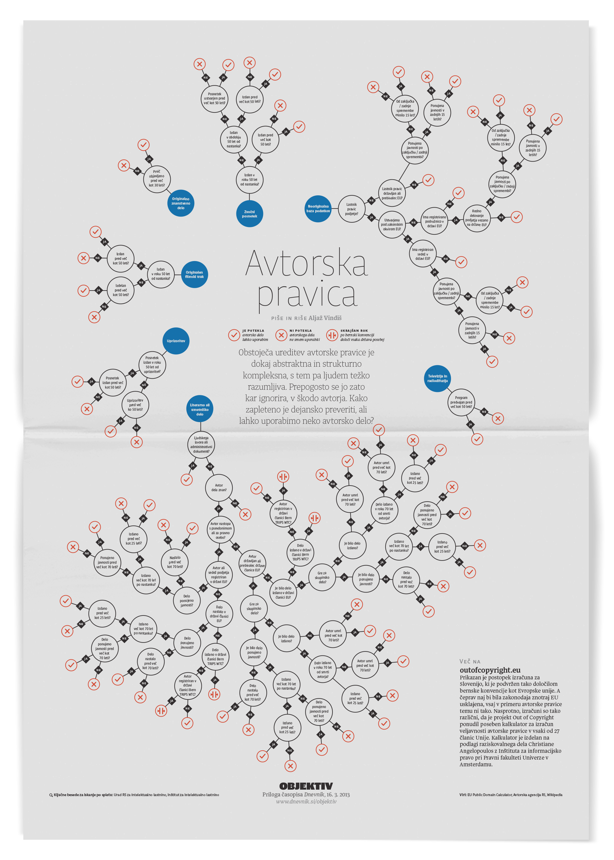 A decision tree visualization of Slovene copyright law.