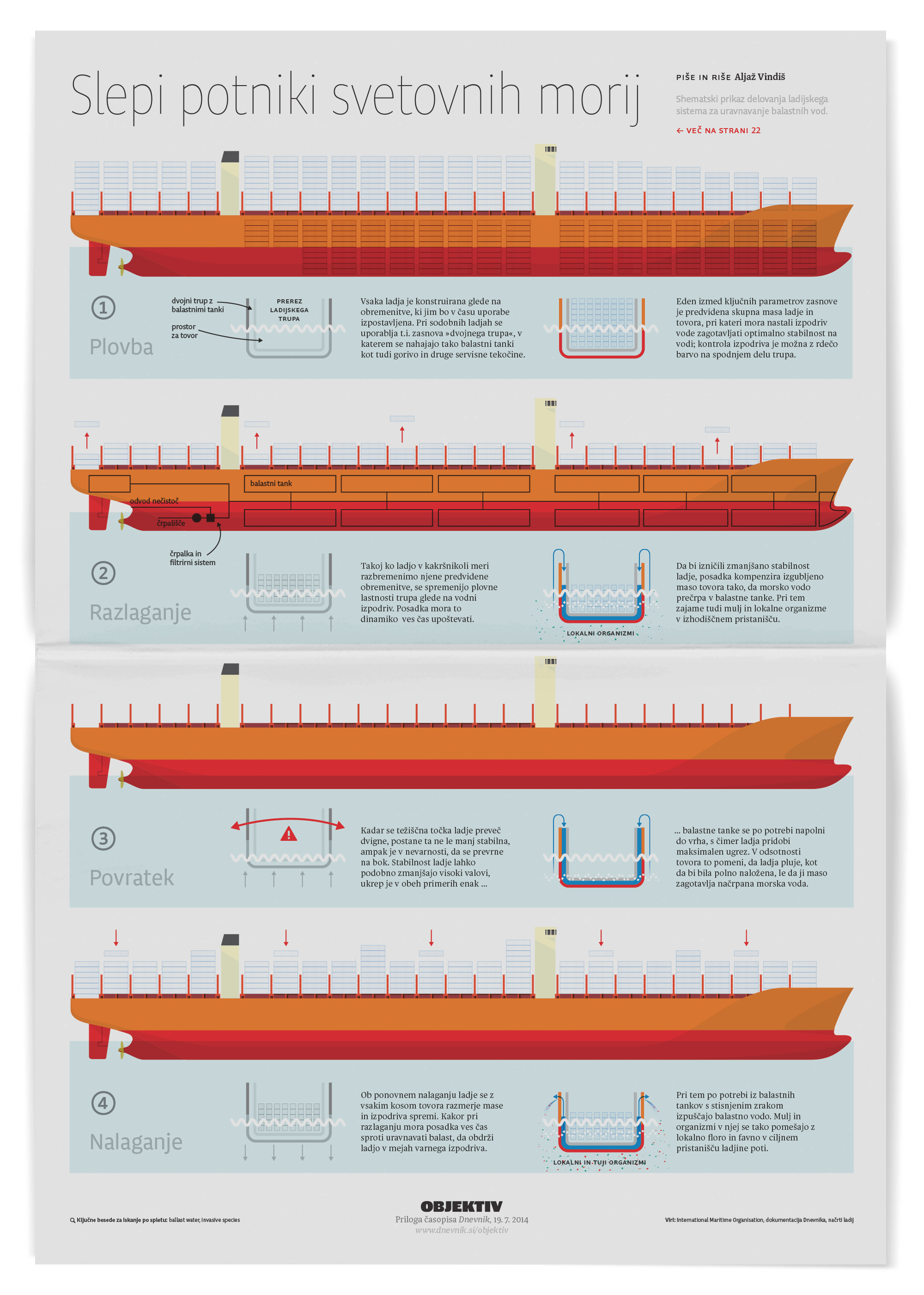 Illustration of sea contamination with balast waters.