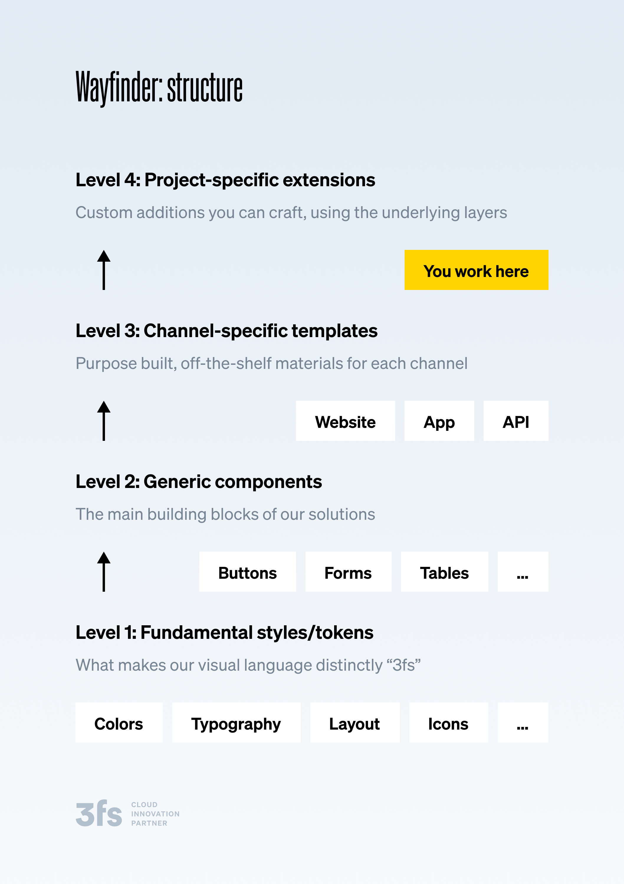 A diagram of design system structure.