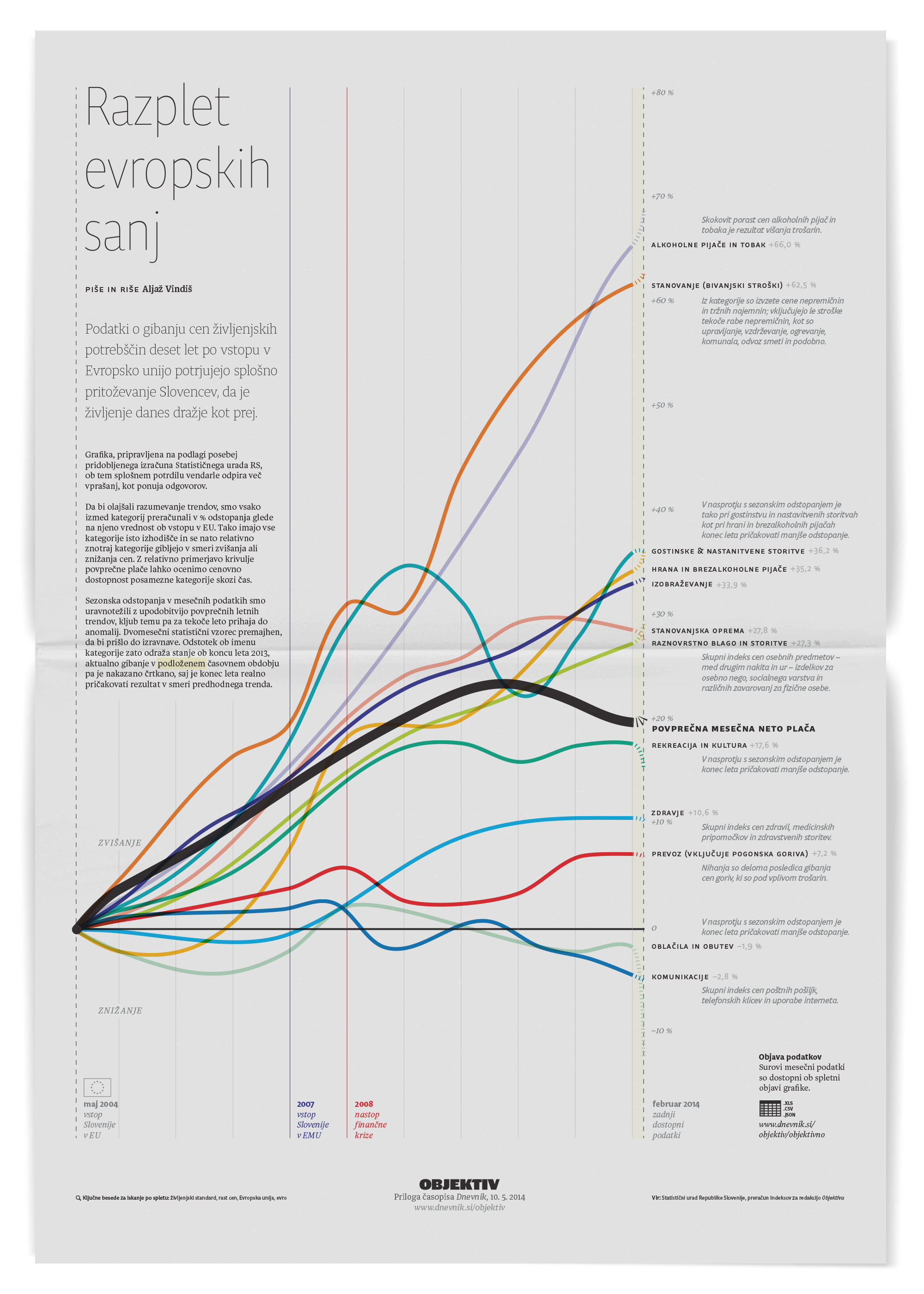 Graph of price changes in Slovenia.